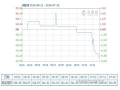 7月20日碳酸锂商品指数为320.59