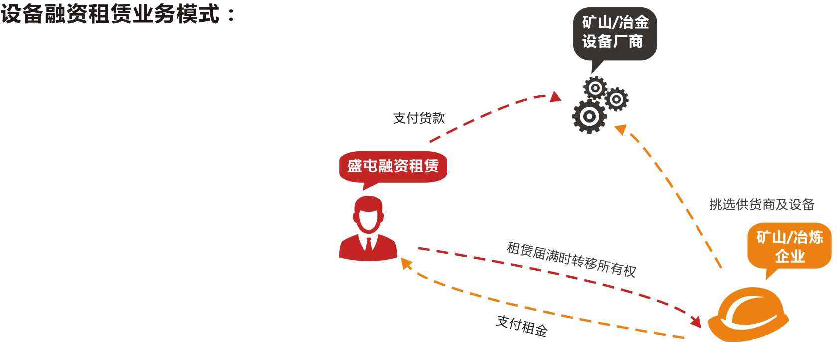 融资租赁业务
