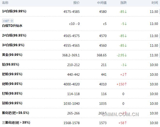 2022年1月7日上海金属现货报价（稀贵金属）