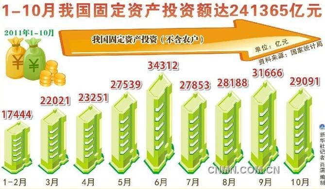 1至10月中国固定资产投资额达241365亿元