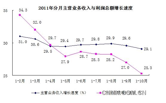 前10月有色冶炼及加工业利润增长56.2%