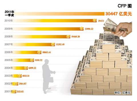 我国外储首超3万亿美元 黄金储备持有量未变