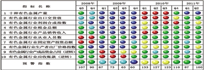 中经有色金属产业景气指数报告（2011年二季度）