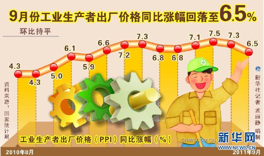 9月份工业生产者出厂价格同比涨幅回落至6.5% 