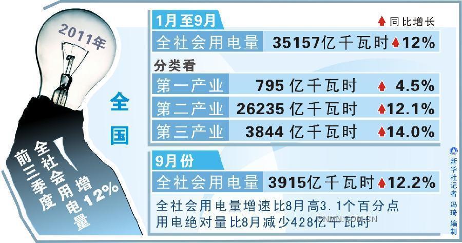 前三季度全社会用电量增12% 