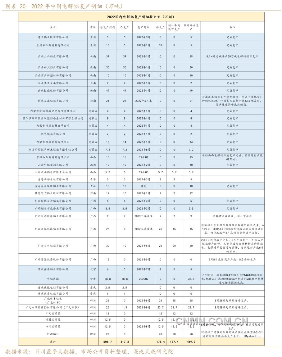 2022年中国电解铝复产明细