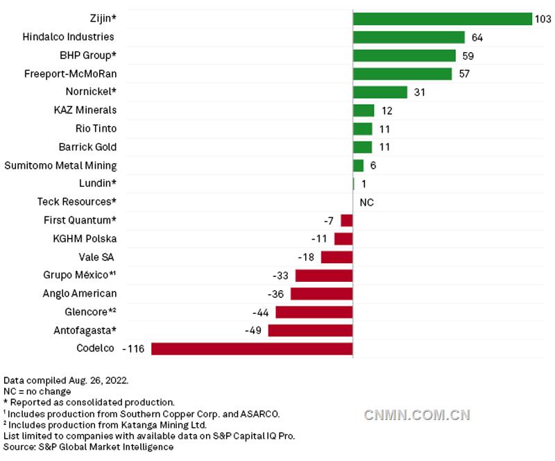 全球头部矿企二季度矿产铜量同比增减情况（千吨），来源：标普
