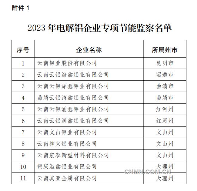 云南关于开展2023年电解铝企业专项节能监察的通知