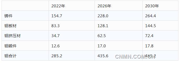 欧洲铝协乘用车用铝量研究与预测报告（2022-2030）