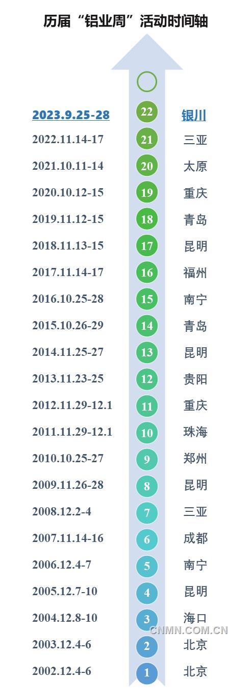 2023年中国国际铝业周将于9月25日-28日在宁夏银川举办（预通知）