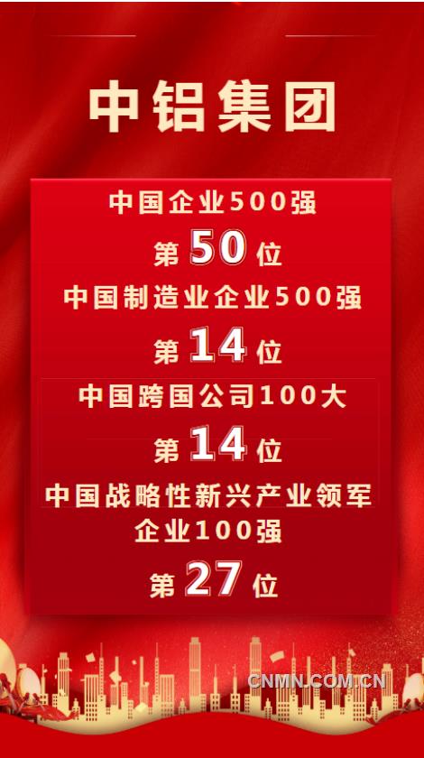 连续21年 中铝集团揽收4席“中”字头排名