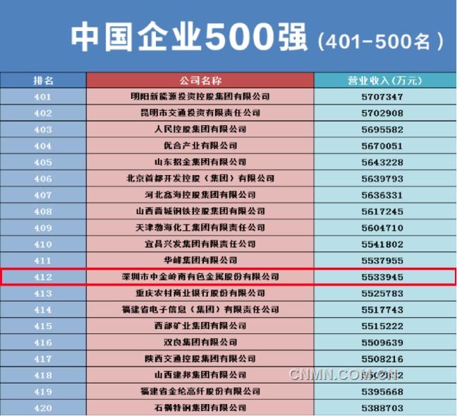 2023中国企业500强名单发布 中金岭南位列412位