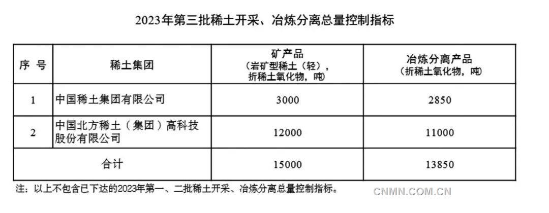 两部委下达2023年第三批稀土开采、冶炼分离总量控制指标