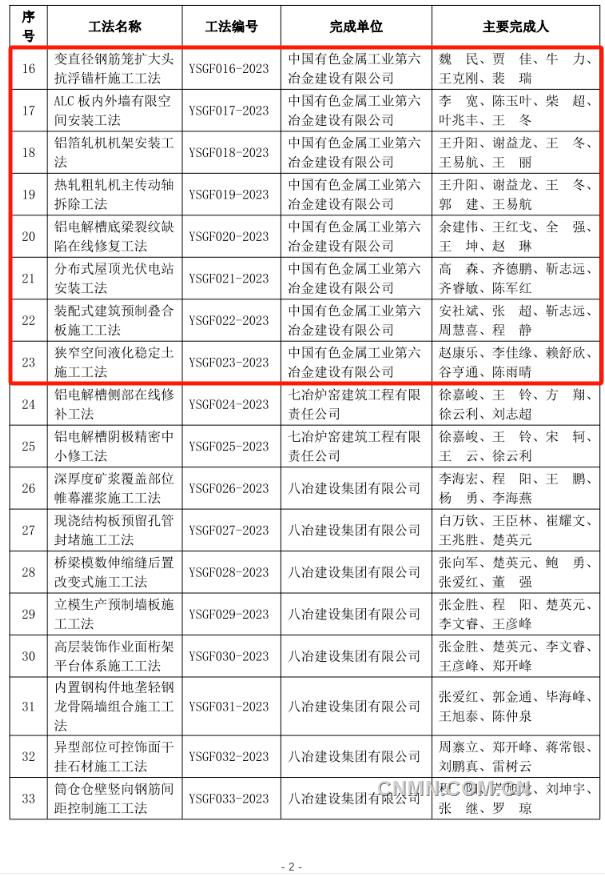 中铝国际新增44项部级施工工法