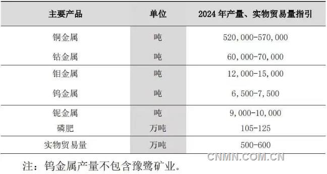 洛阳钼业2024年计划产铜超50万吨  有望跻身全球前十大铜生产商