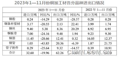 2023年中国铜加工行业大事记