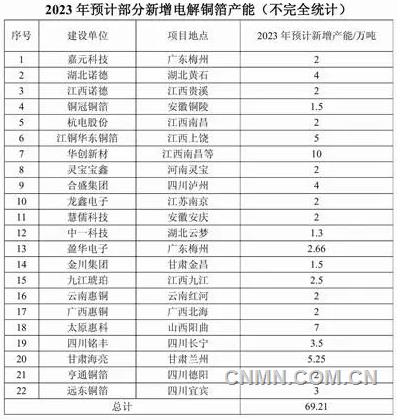 2023年中国铜加工行业大事记