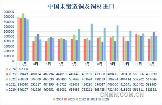 海关总署：需求改善 1-2月中国未锻轧铜及铜材进口量同比小增