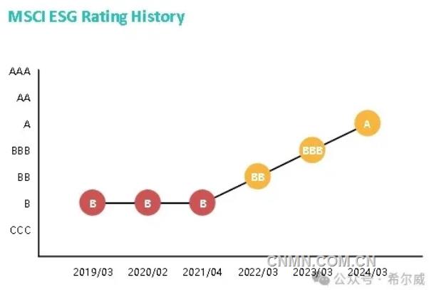A级！MSCI再次提升希尔威ESG评级