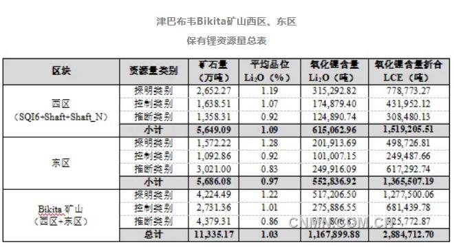 中矿资源Bikita矿山再获锂资源增储