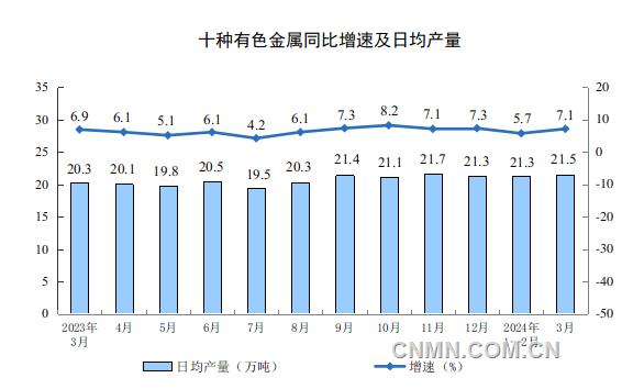 规模以上有色金属冶炼和压延加工业工业增加值增长11.2%