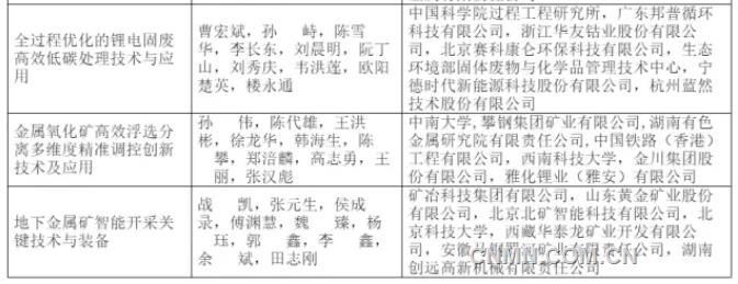 2023年度国家科学技术奖获奖名单揭晓 有色金属行业15项科技成果荣耀上榜