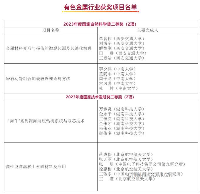 2023年度国家科学技术奖获奖名单揭晓 有色金属行业15项科技成果荣耀上榜