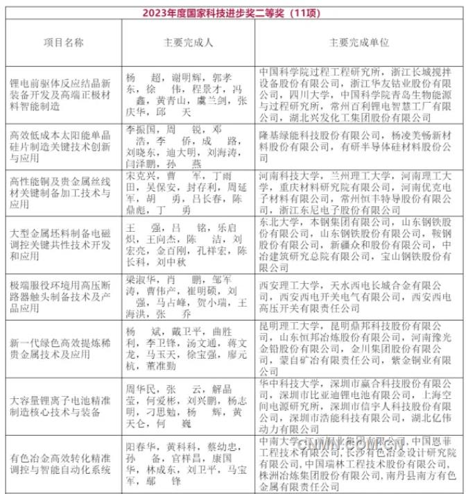 2023年度国家科学技术奖获奖名单揭晓 有色金属行业15项科技成果荣耀上榜
