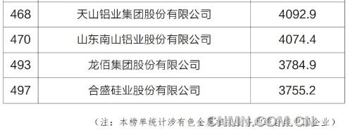 多家有色企業上榜2024年《財富》世界500強