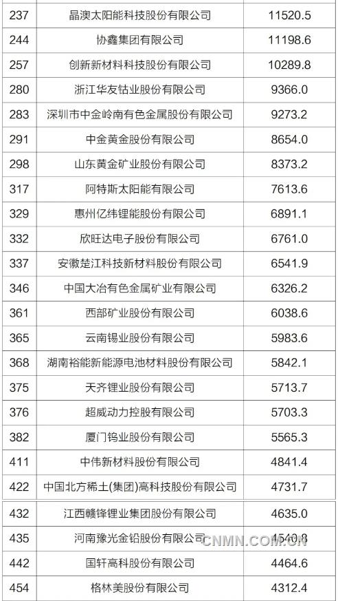 多家有色企業上榜2024年《財富》世界500強