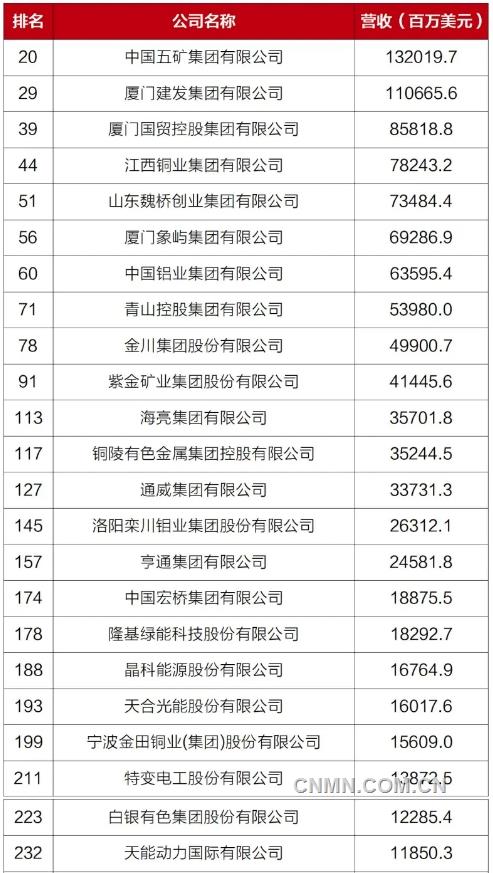 多家有色企業上榜2024年《財富》世界500強