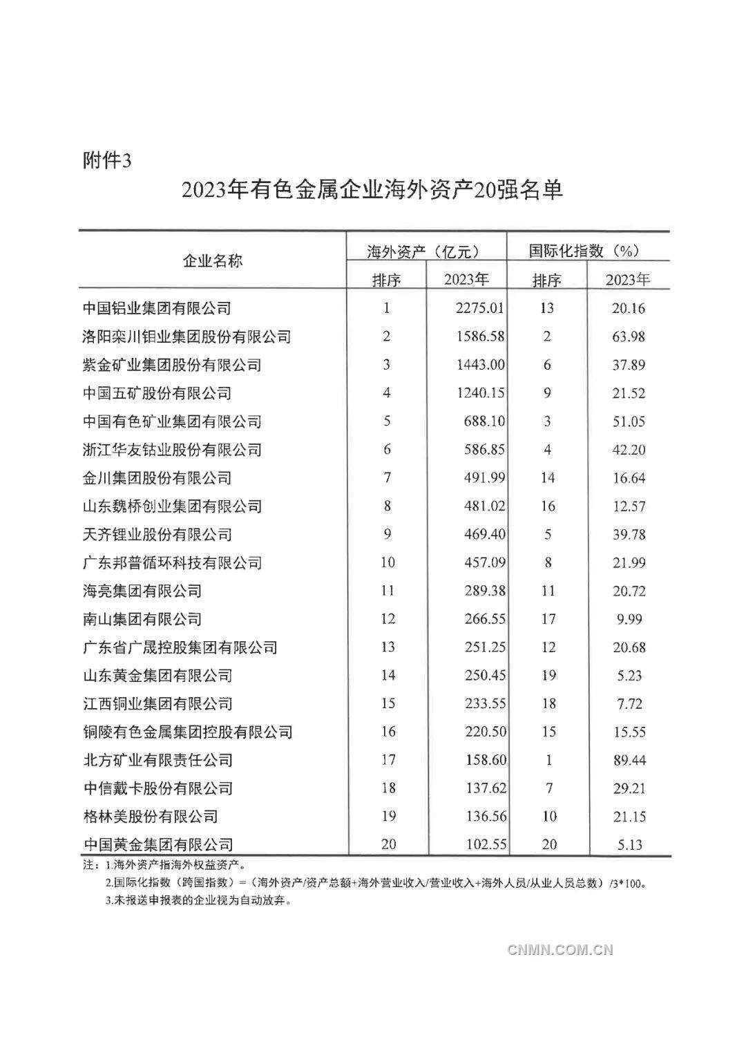 2023年有色金屬企業營業收入50強名單公布