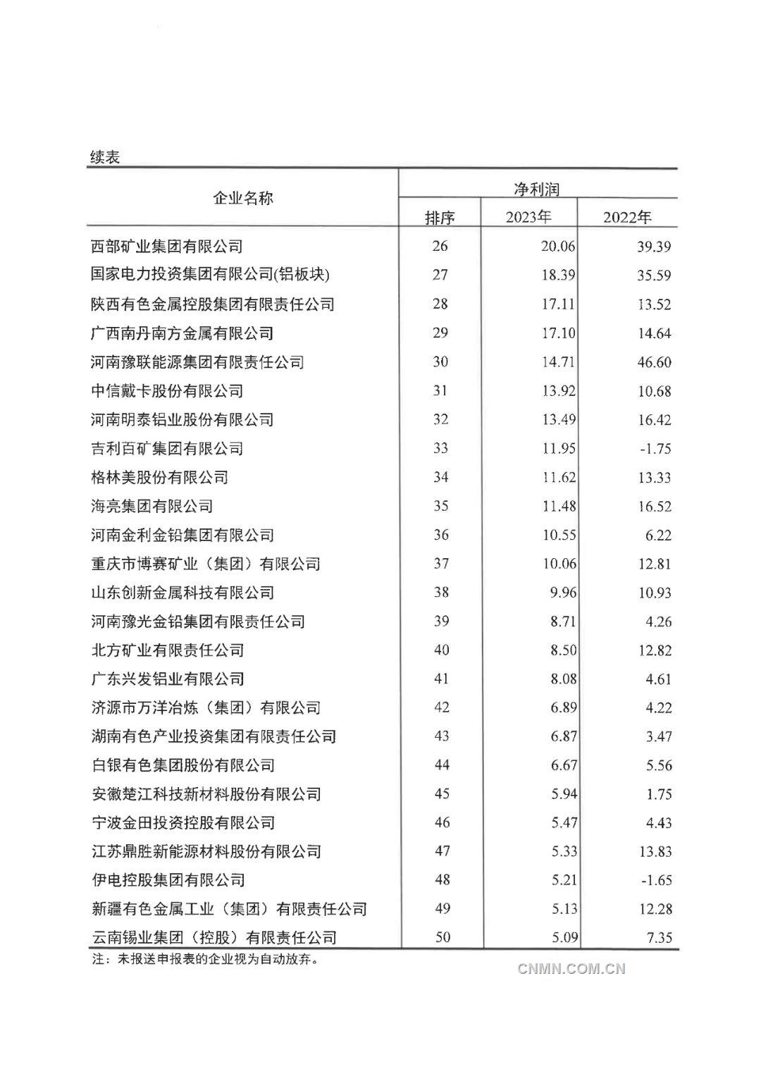 2023年有色金屬企業營業收入50強名單公布