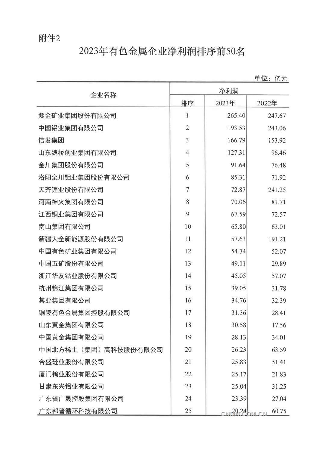 2023年有色金屬企業營業收入50強名單公布