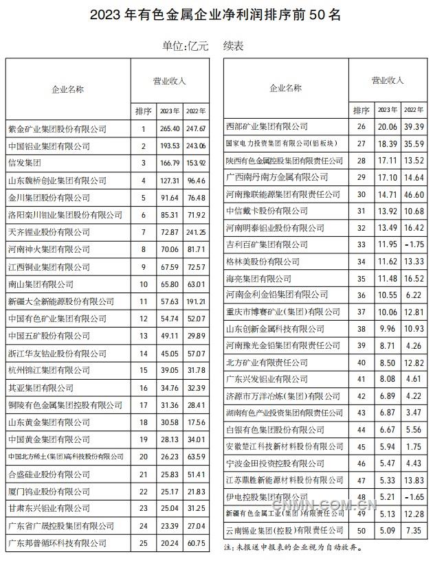 2023年有色金屬企業營業收入50強名單發布