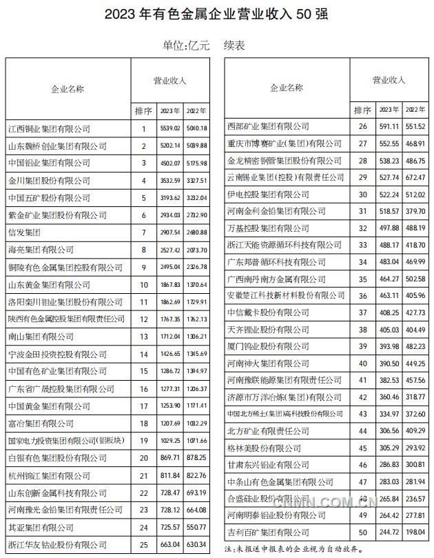 2023年有色金屬企業營業收入50強名單發布