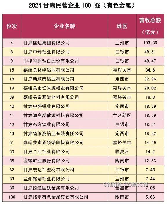 2024甘肅民營企業100強發布 民營鋁企業發展活力不斷增強