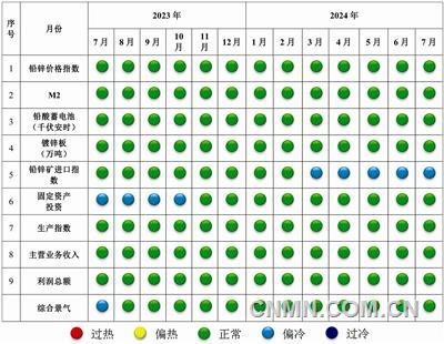 中國鉛鋅產業月度景氣指數報告（2024年7月）