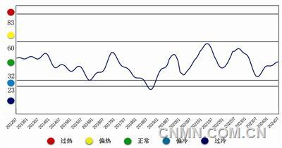 中國鉛鋅產業月度景氣指數報告（2024年7月）