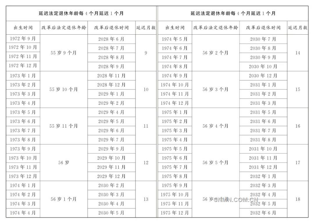 全國人民代表大會常務委員會關於實施漸進式延遲法定退休年齡的決定