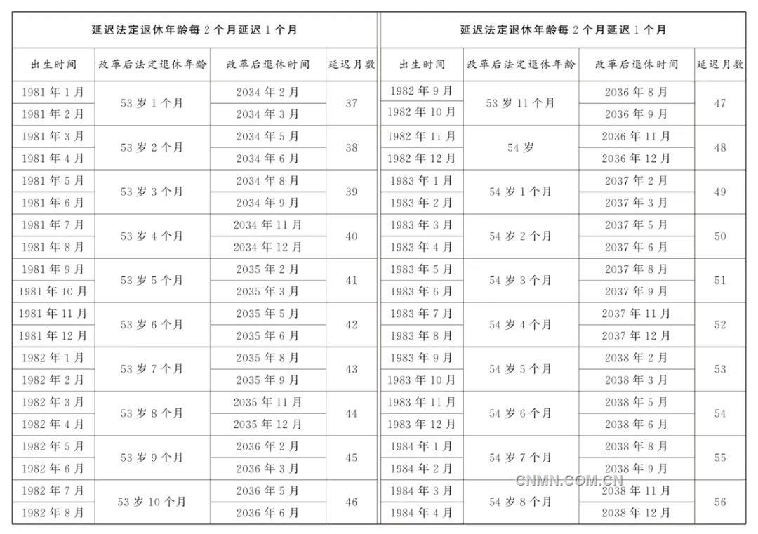 全國人民代表大會常務委員會關於實施漸進式延遲法定退休年齡的決定