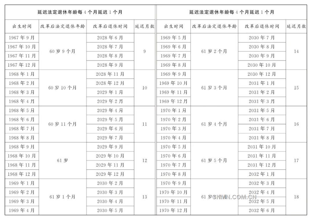 全國人民代表大會常務委員會關於實施漸進式延遲法定退休年齡的決定