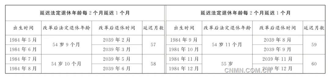 全國人民代表大會常務委員會關於實施漸進式延遲法定退休年齡的決定