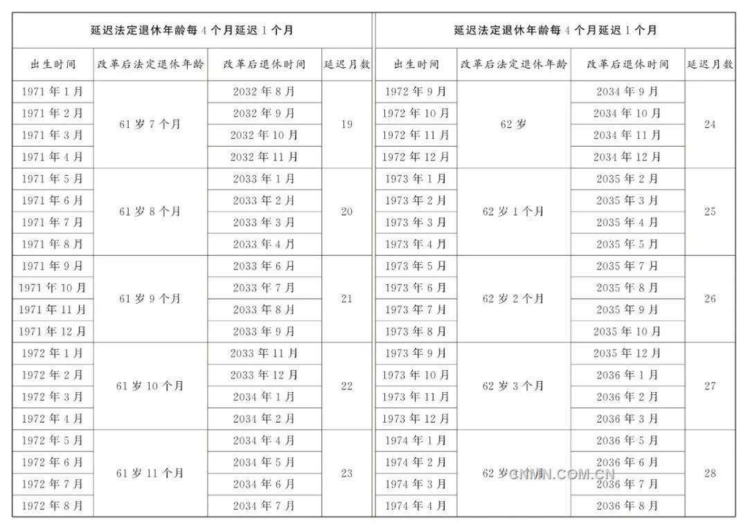 全國人民代表大會常務委員會關於實施漸進式延遲法定退休年齡的決定