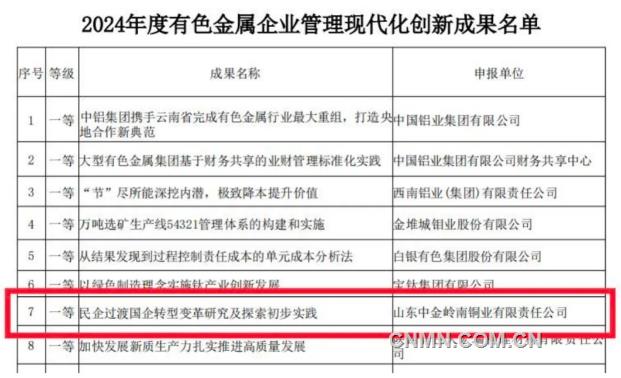 中金铜业一项成果荣获2024年度有色金属企业管理现代化创新成果奖一等奖