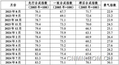 中国有色金属产业月度景气指数报告（2024年8月）