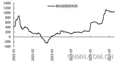 礦石供應少制約氧化鋁廠提產