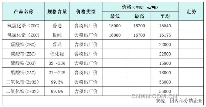 11月15日锆市场报价