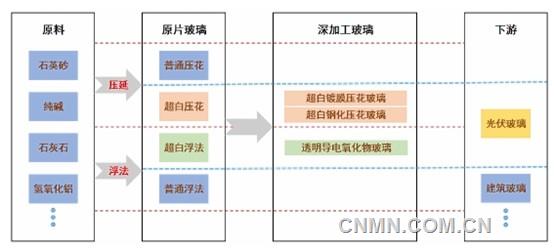 科普 | 什麼是光伏玻璃？