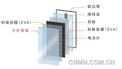 科普 | 什麼是光伏玻璃？
